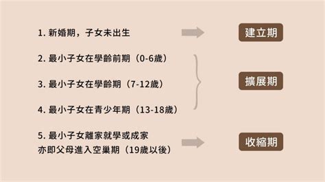 家庭介紹|淺聊家庭生命週期 — 毅宇未來教育基金會